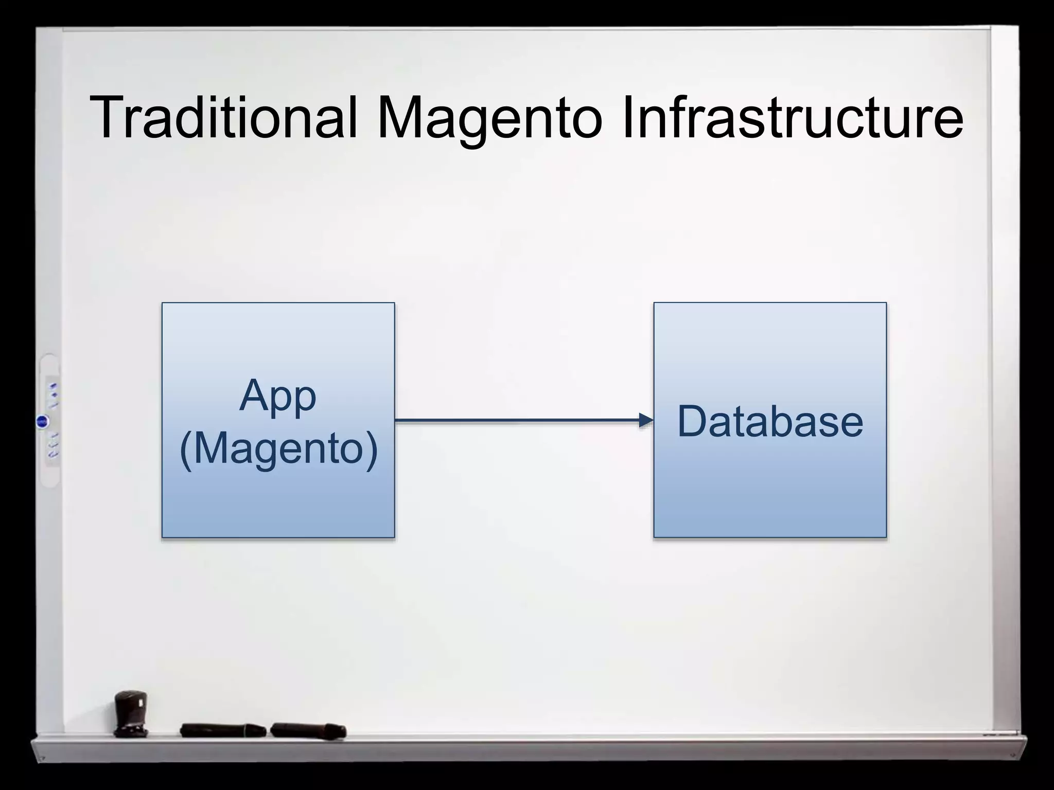 Traditional Magento Infrastructure 
App 
(Magento) 
Database 
 