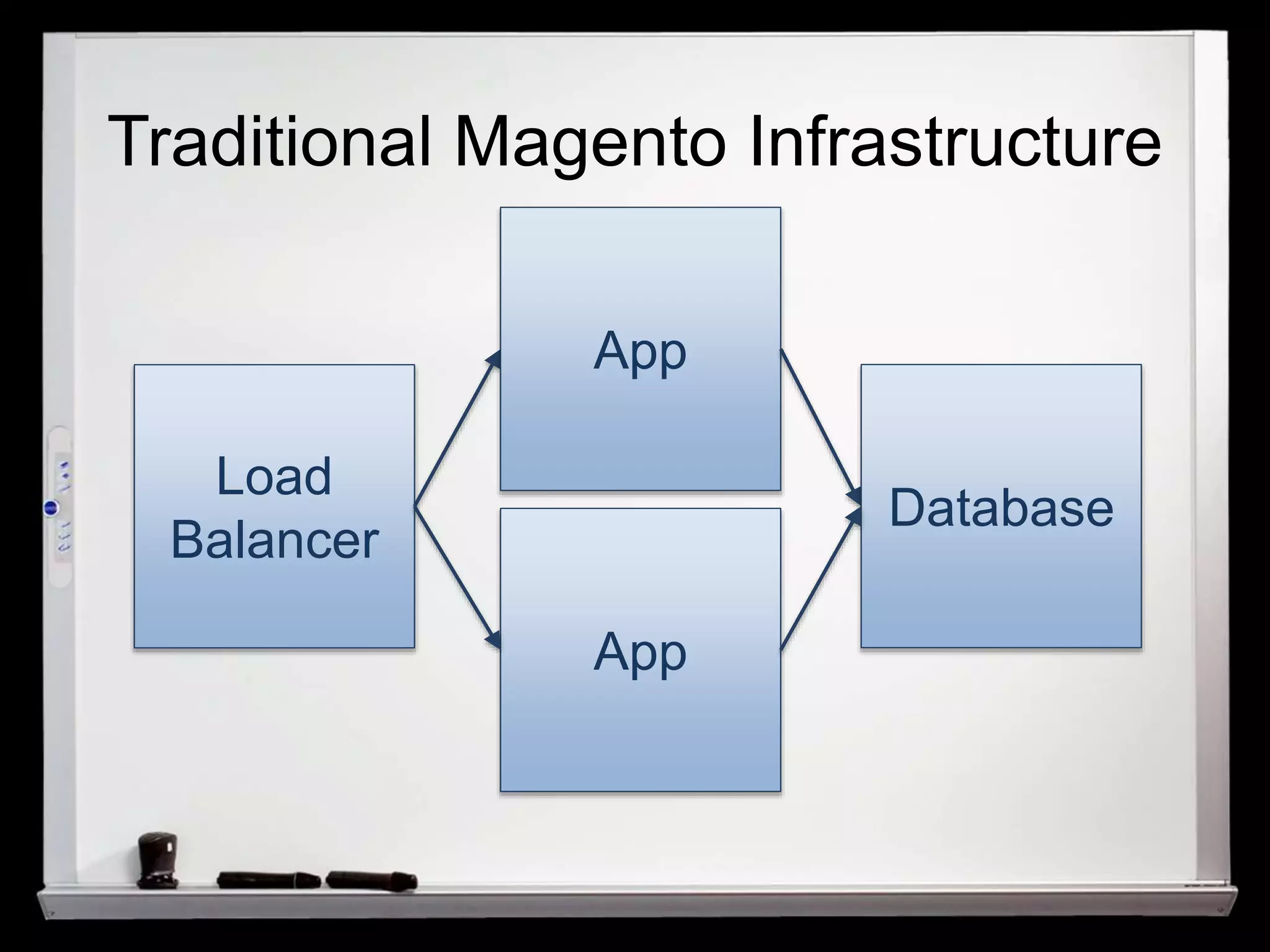Traditional Magento Infrastructure 
Load 
Balancer 
App 
App 
Database 
 