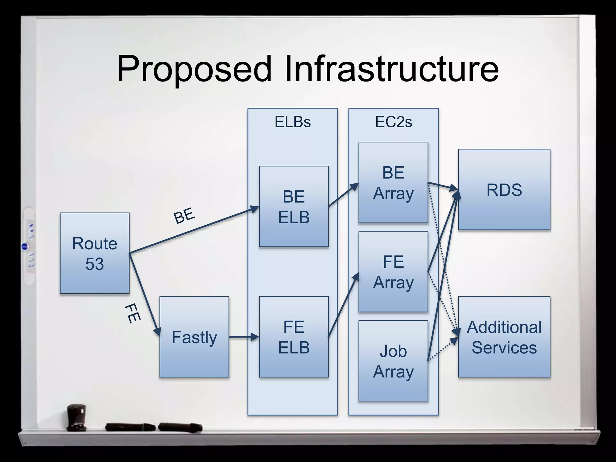 Proposed Infrastructure 
Route 
53 
Fastly 
BE 
ELB 
FE 
ELB 
BE 
Array 
FE 
Array 
Job 
Array 
RDS 
Additional 
Services 
ELBs EC2s 
 