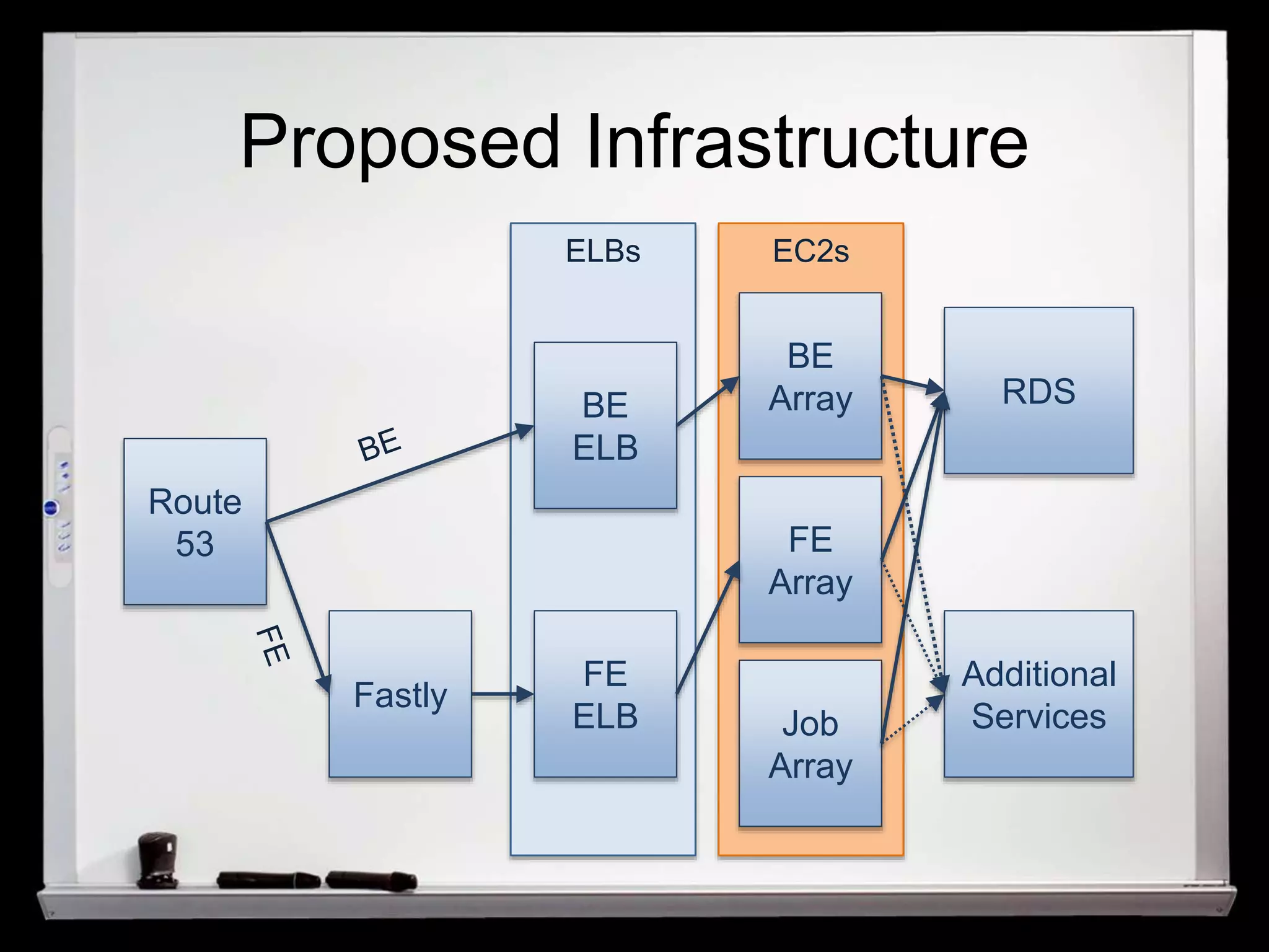 Proposed Infrastructure 
Route 
53 
Fastly 
BE 
ELB 
FE 
ELB 
BE 
Array 
FE 
Array 
Job 
Array 
RDS 
Additional 
Services 
ELBs EC2s 
 