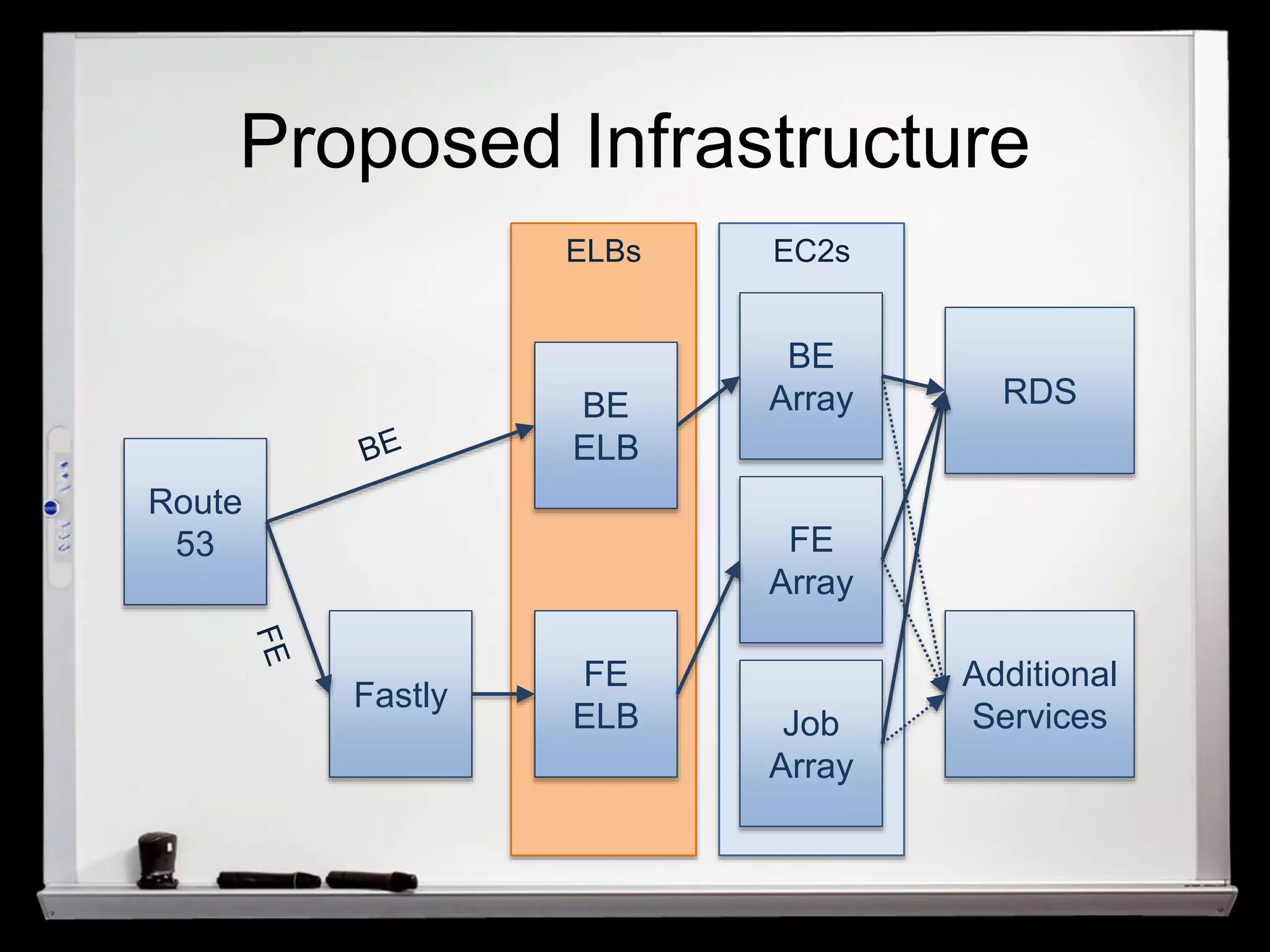 Proposed Infrastructure 
Route 
53 
Fastly 
BE 
ELB 
FE 
ELB 
BE 
Array 
FE 
Array 
Job 
Array 
RDS 
Additional 
Services 
ELBs EC2s 
 
