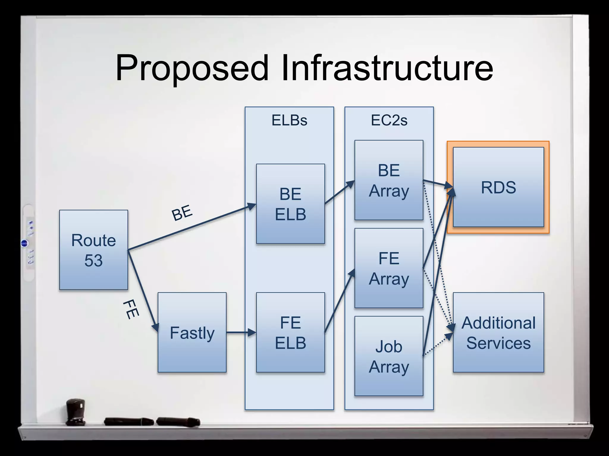 Proposed Infrastructure 
Route 
53 
Fastly 
BE 
ELB 
FE 
ELB 
BE 
Array 
FE 
Array 
Job 
Array 
RDS 
Additional 
Services 
ELBs EC2s 
 