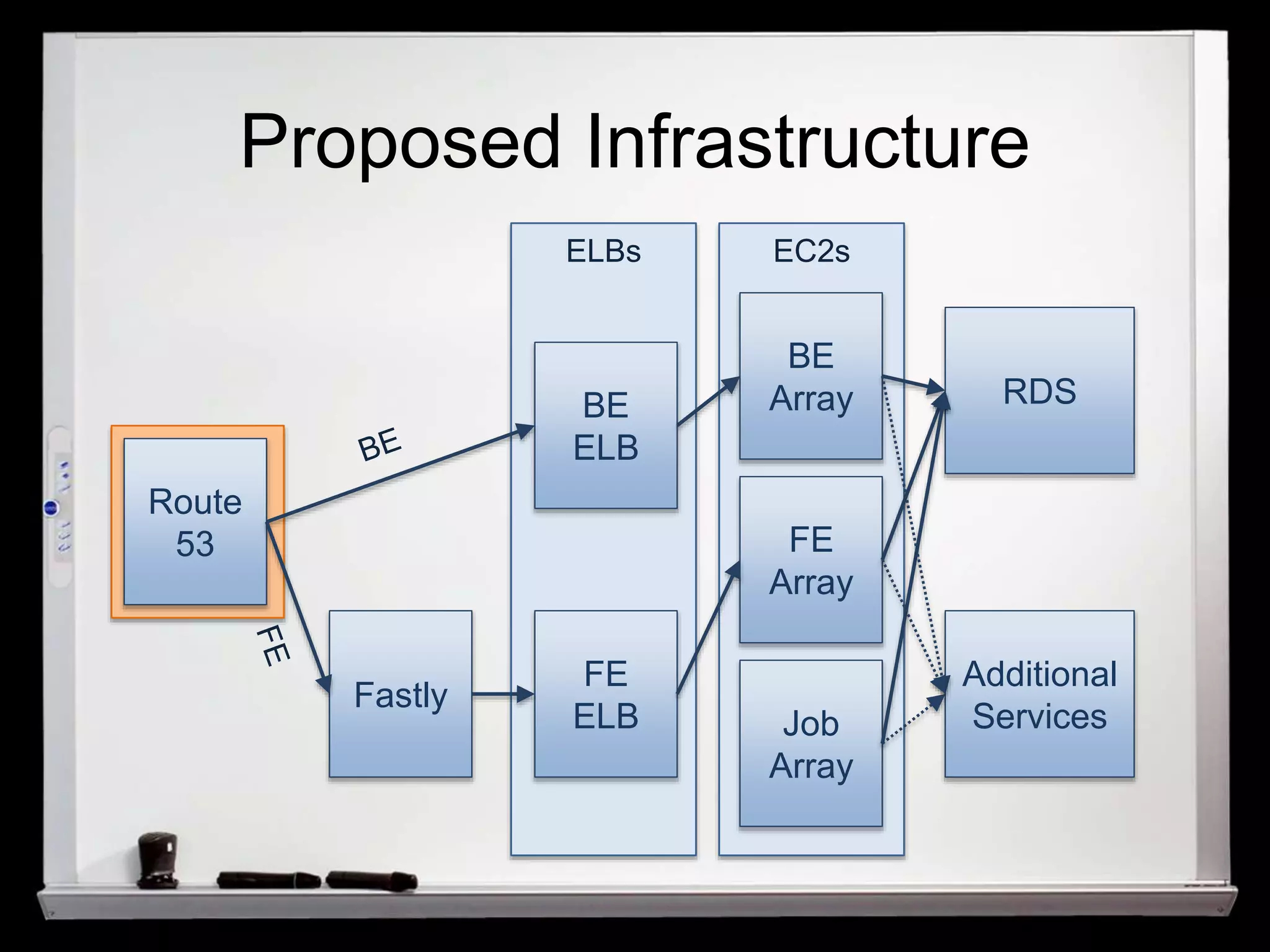 Proposed Infrastructure 
Route 
53 
Fastly 
BE 
ELB 
FE 
ELB 
BE 
Array 
FE 
Array 
Job 
Array 
RDS 
Additional 
Services 
ELBs EC2s 
 