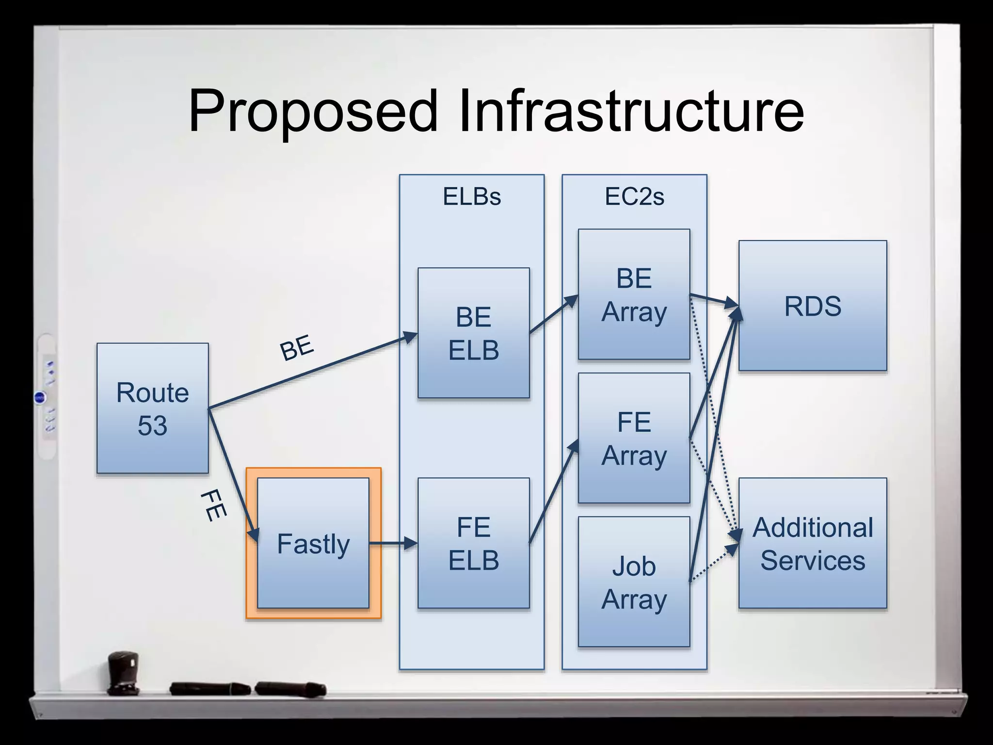 Proposed Infrastructure 
Route 
53 
Fastly 
BE 
ELB 
FE 
ELB 
BE 
Array 
FE 
Array 
Job 
Array 
RDS 
Additional 
Services 
ELBs EC2s 
 