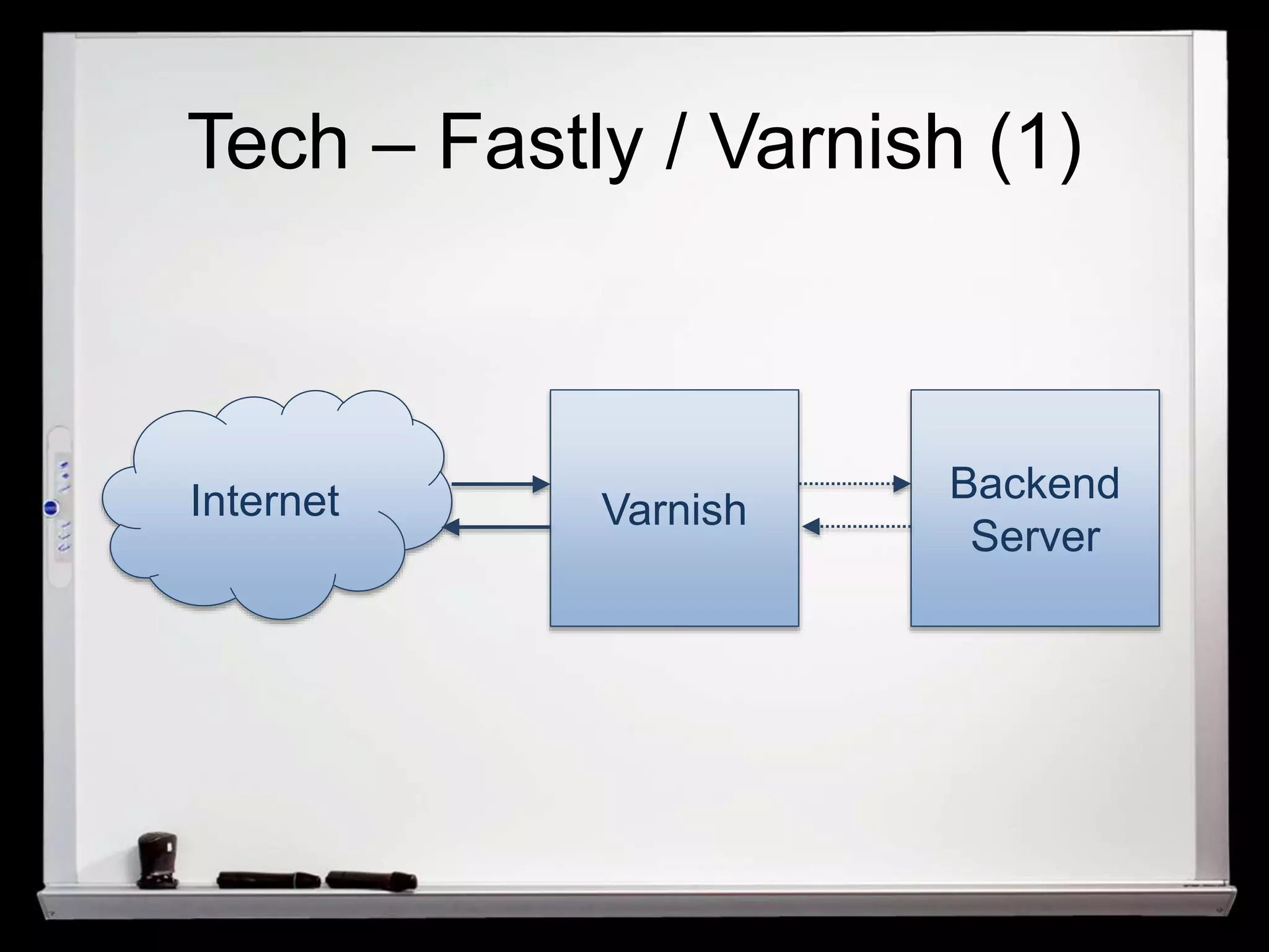 Tech – Fastly / Varnish (1) 
Internet Varnish Backend 
Server 
 