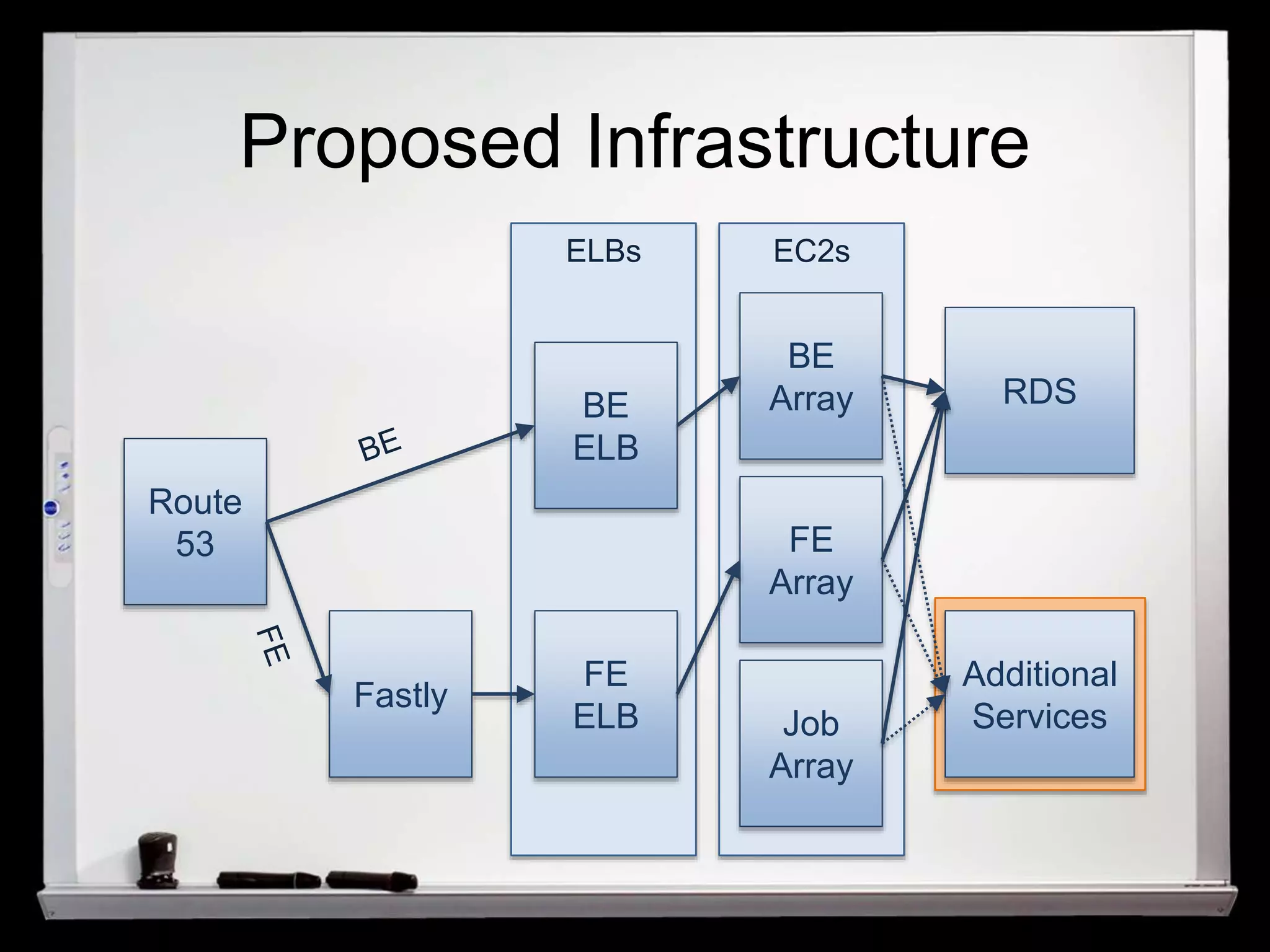 Proposed Infrastructure 
Route 
53 
Fastly 
BE 
ELB 
FE 
ELB 
BE 
Array 
FE 
Array 
Job 
Array 
RDS 
Additional 
Services 
ELBs EC2s 
 