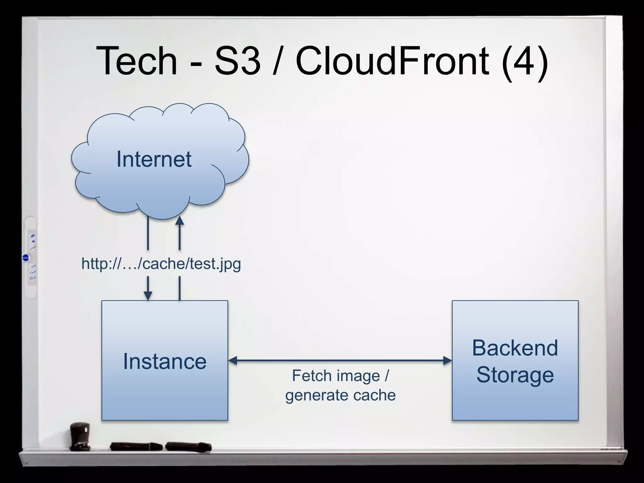 Tech - S3 / CloudFront (4) 
Internet 
Instance 
Backend 
Fetch image / Storage 
generate cache 
http://…/cache/test.jpg 
 