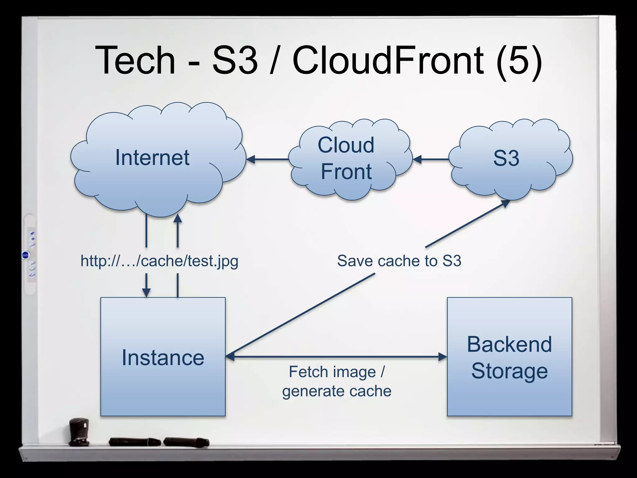 Tech - S3 / CloudFront (5) 
Cloud 
Front 
S3 
Save cache to S3 
Internet 
Instance 
Backend 
Fetch image / Storage 
generate cache 
http://…/cache/test.jpg 
 