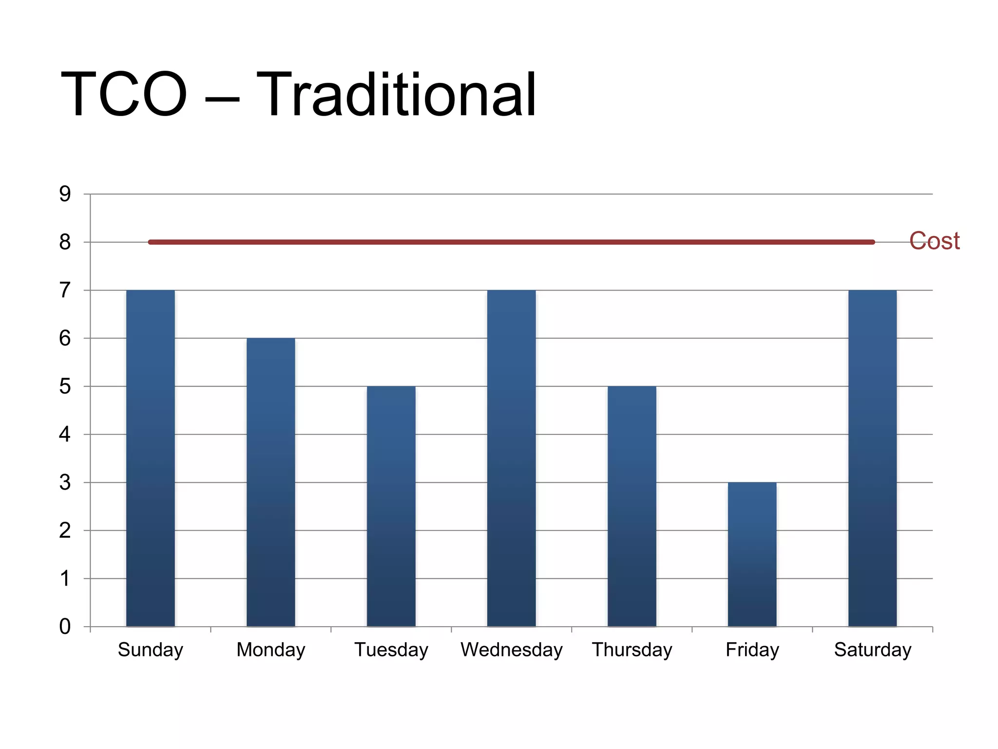 TCO – Traditional 
9 
8 
7 
6 
5 
4 
3 
2 
1 
0 
Cost 
Sunday Monday Tuesday Wednesday Thursday Friday Saturday 
 