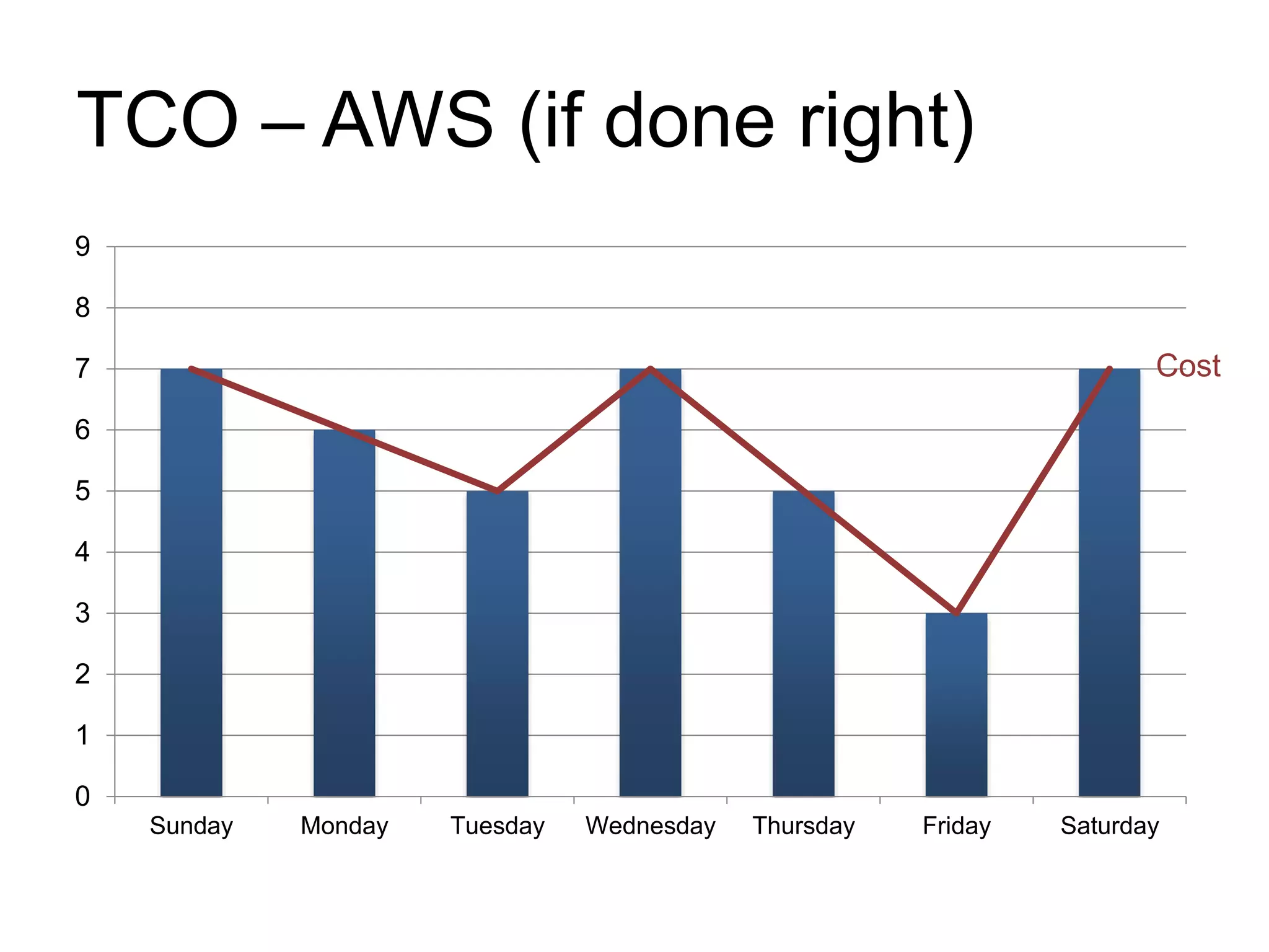 TCO – AWS (if done right) 
9 
8 
7 
6 
5 
4 
3 
2 
1 
0 
Cost 
Sunday Monday Tuesday Wednesday Thursday Friday Saturday 
 