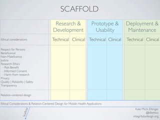 SCAFFOLD
Research &
Development
Research &
Development
Prototype &
Usability
Prototype &
Usability
Deployment &
Maintenanc...