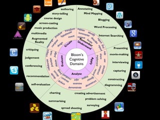 BBloom’s
Cognitive
Domains
Remember
Understand
Apply
Analyse
Evaluate
C
reate
edit
share
implement
usesimulate
construct
record
classify
compare/
contrastdeduce
infer outline
examine
demonstrate deconstruct
critique
rank
judgedebate
prioritise
collaborate
justify
decide
discuss
transform
hypothesise
rearrange
produce
invent
compose
design
explain
identify
summarise
describereport
retrieve
reportfind
locate
Mind Mapping
Blogging
Word Processing
Internet Searching
Annotating
Presenting
movie-making
interviewing
capturing
constructing
diagramming
problem solving
surveying
spread sheeting
summarising
charting creating advertisement
recommendation
judgement
self-evaluation
conferencing
critiquing
authoring
story-telling
course design
screen-casting
music production
multimedia
Augmented
Reality
 