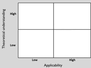 ?
Applicability
Theoreticalunderstanding
 