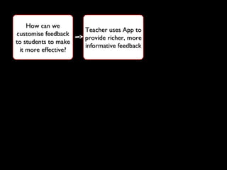 How can weHow can we
customise feedbackcustomise feedback
to students to maketo students to make
it more effective?it more effective?
Teacher uses App toTeacher uses App to
provide richer, moreprovide richer, more
informative feedbackinformative feedback
 