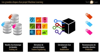 Récolte d’un historique
de données
Training set
Dérivation de
caractéristiques
Feature Engineering
Entraînement d’un
modèle
Modélisation
Reconnaissance de
nouvelles données
Prédiction
Les grandes étapes d’un projet Machine Learning
 