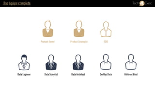 Data ArchitectData Engineer DevOps Data
CDOProduct Strategist
Référent ProdData Scientist
Product Owner
Une équipe complète
 