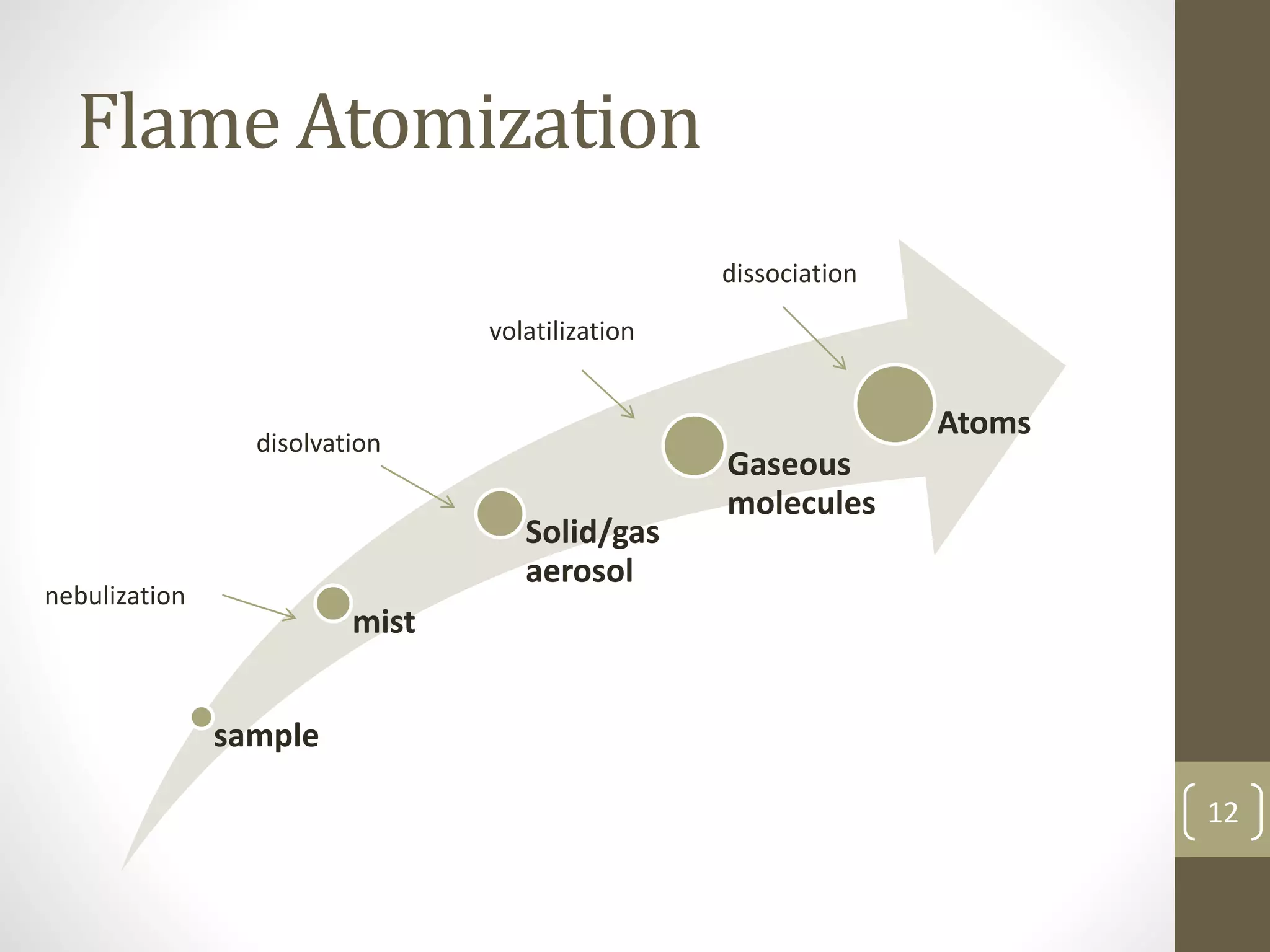 Flame Atomization
sample
mist
Solid/gas
aerosol
Gaseous
molecules
Atoms
nebulization
disolvation
volatilization
dissociation
12
 
