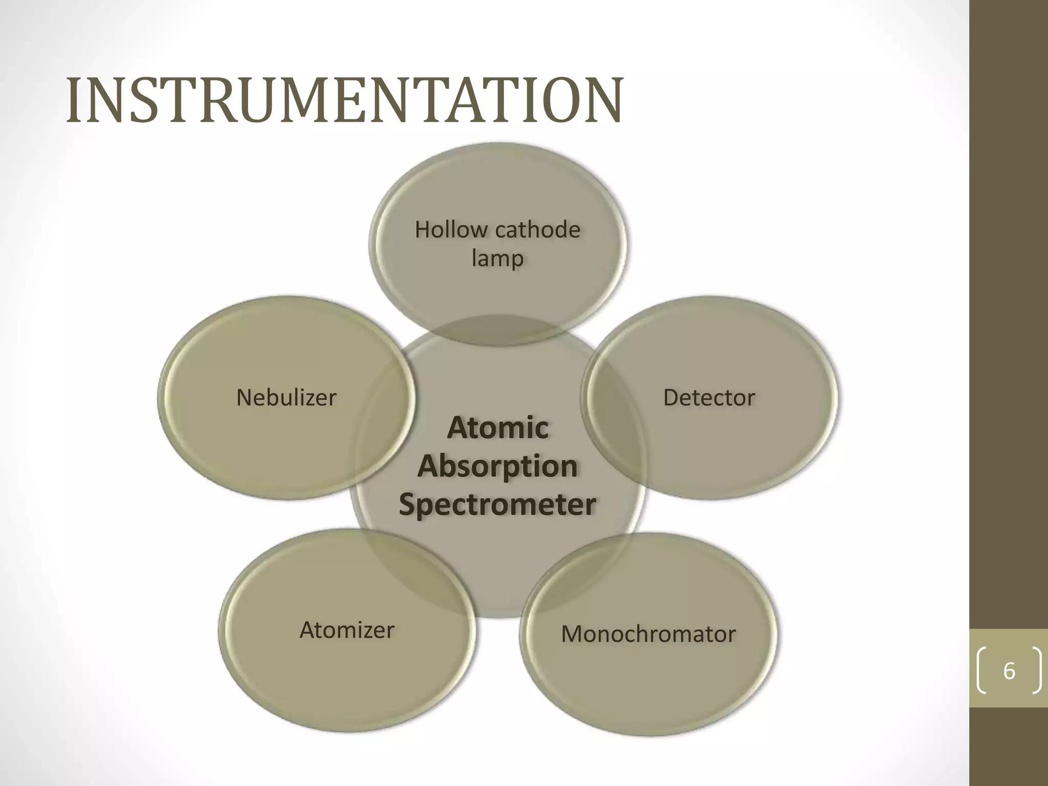 INSTRUMENTATION
Atomic
Absorption
Spectrometer
Hollow cathode
lamp
Detector
MonochromatorAtomizer
Nebulizer
6
 