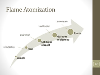 Flame Atomization
sample
mist
Solid/gas
aerosol
Gaseous
molecules
Atoms
nebulization
disolvation
volatilization
dissociation
12
 
