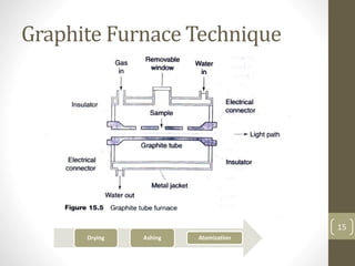 Graphite Furnace Technique
Drying Ashing Atomization
15
 