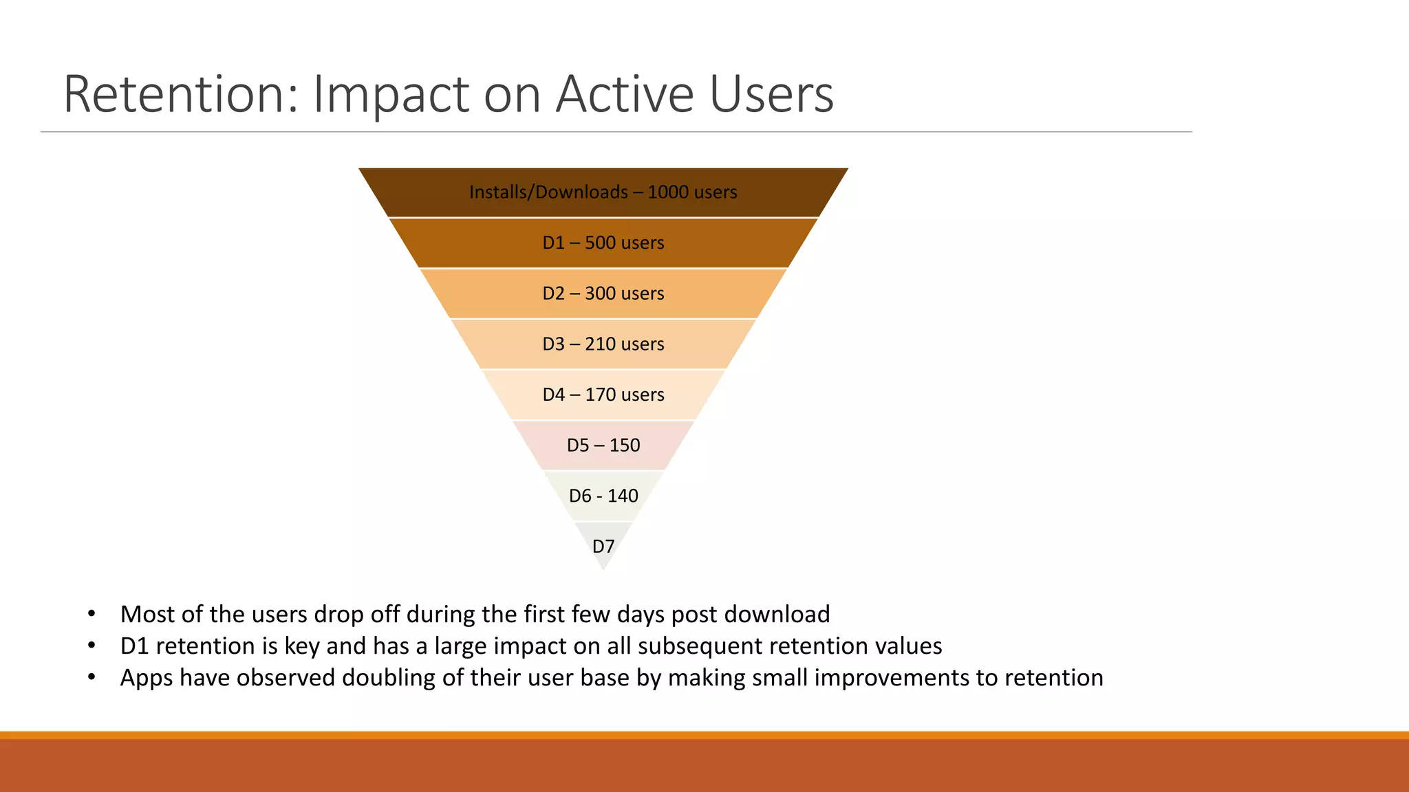 Retention: Impact on Active Users
• Most of the users drop off during the first few days post download
• D1 retention is key and has a large impact on all subsequent retention values
• Apps have observed doubling of their user base by making small improvements to retention
Installs/Downloads – 1000 users
D1 – 500 users
D2 – 300 users
D3 – 210 users
D4 – 170 users
D5 – 150
D6 - 140
D7
 