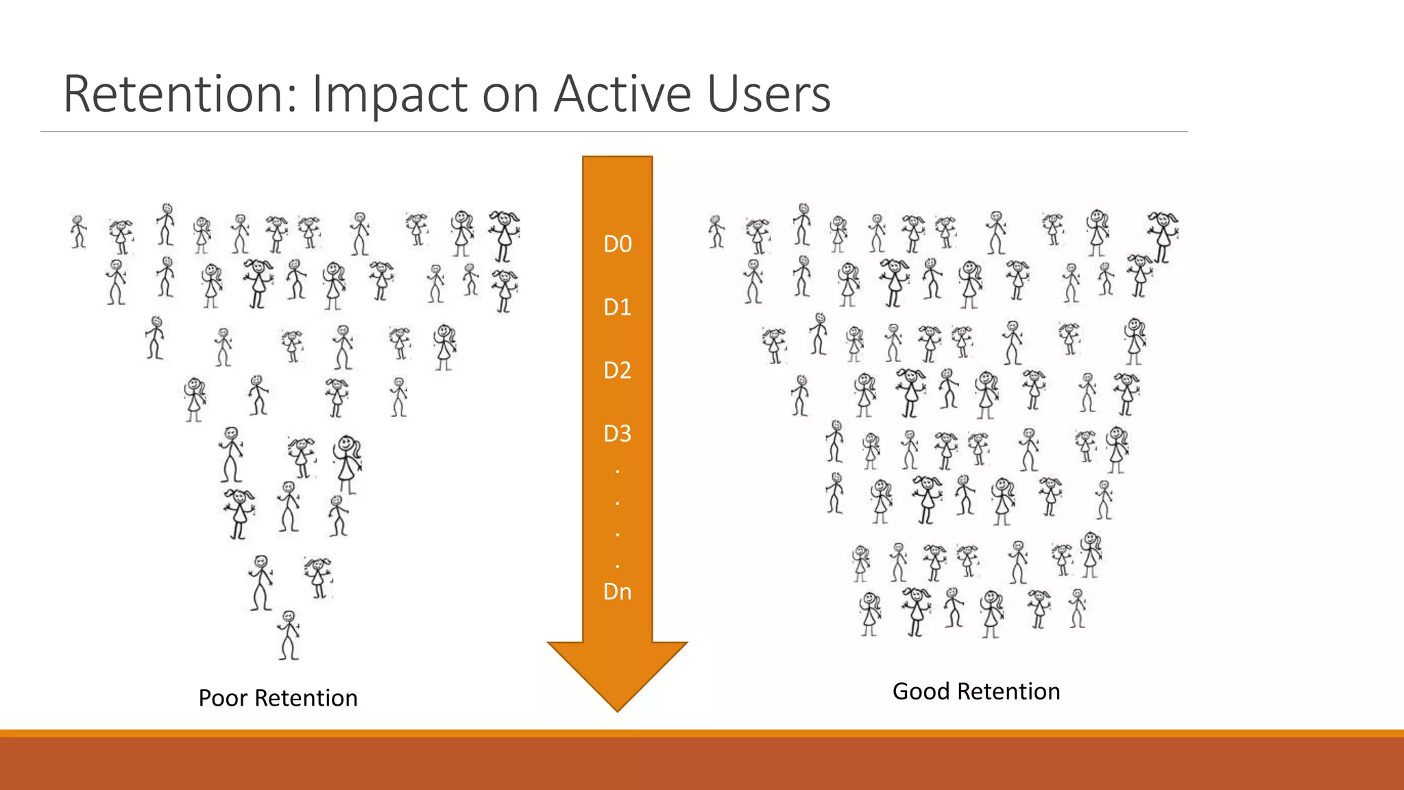 Retention: Impact on Active Users
Poor Retention Good Retention
D0
D1
D2
D3
.
.
.
.
Dn
 