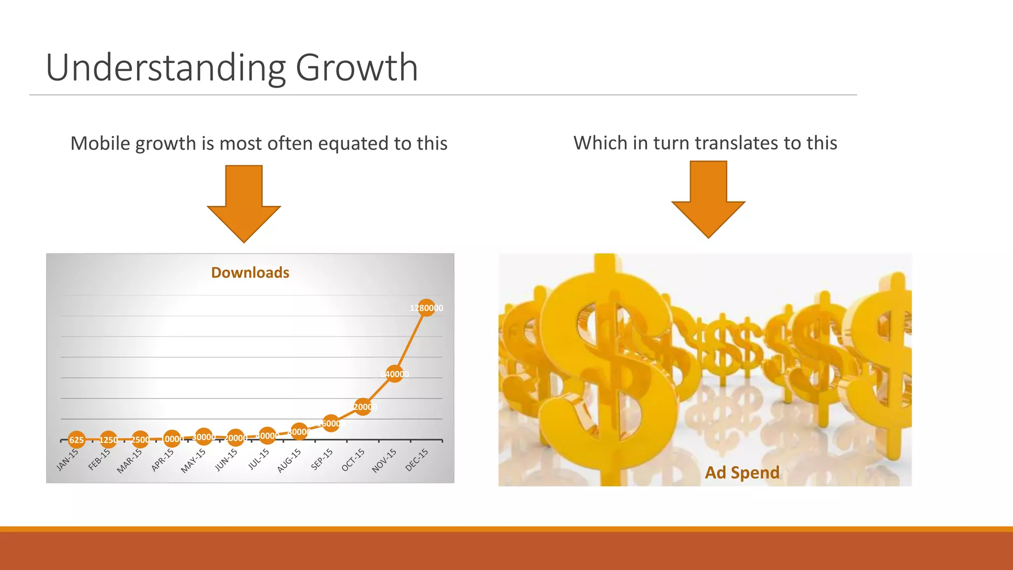 Understanding Growth
Mobile growth is most often equated to this
Ad Spend
Which in turn translates to this
625 1250 2500 10000 30000 20000 40000 80000
160000
320000
640000
1280000
Downloads
 