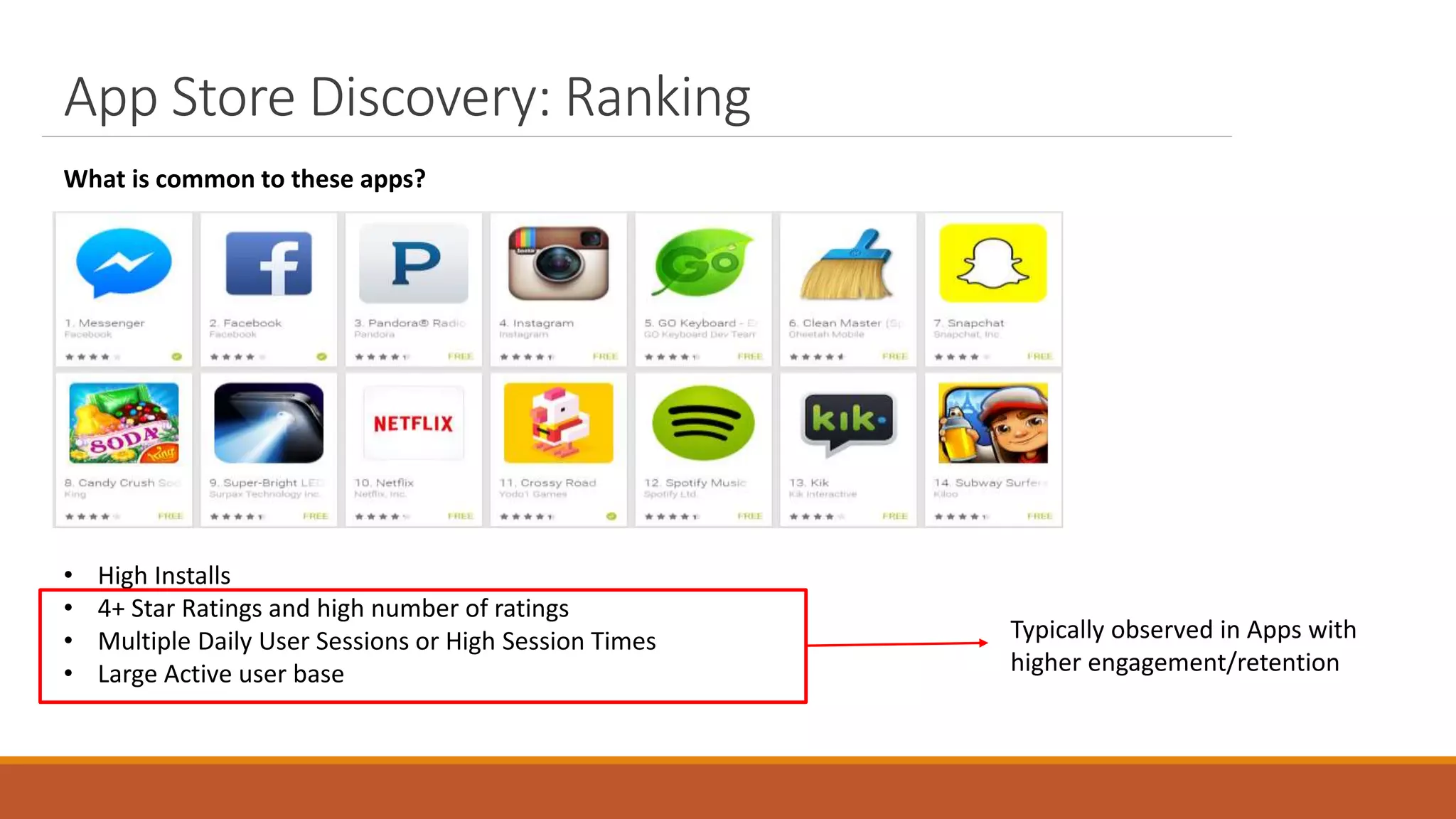 App Store Discovery: Ranking
• High Installs
• 4+ Star Ratings and high number of ratings
• Multiple Daily User Sessions or High Session Times
• Large Active user base
What is common to these apps?
Typically observed in Apps with
higher engagement/retention
 