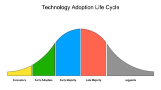 Innovators Early Adopters Early Majority Late Majority Laggards
Technology Adoption Life Cycle
 