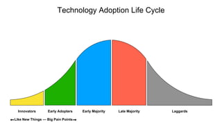 Innovators Early Adopters Early Majority Late Majority Laggards
Like New Things — Big Pain Points
Technology Adoption Life Cycle
 