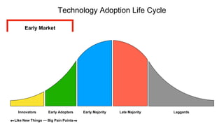 Innovators Early Adopters Early Majority Late Majority Laggards
Early Market
Like New Things — Big Pain Points
Technology Adoption Life Cycle
 