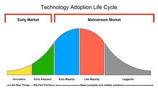 Need complete and reliable solutions
Innovators Early Adopters Early Majority Late Majority Laggards
Early Market Mainstream Market
Like New Things — Big Pain Points
Technology Adoption Life Cycle
 