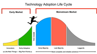 Innovators Early Adopters
Early Market
Like New Things — Big Pain Points Need complete and reliable solutions
Early Majority Late Majority Laggards
Mainstream Market
THECHASM
Technology Adoption Life Cycle
 