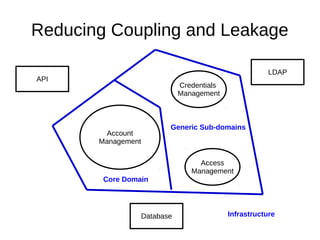 Reducing Coupling and Leakage
Account
Management
Credentials
Management
LDAP
Access
Management
Database
API
Generic Sub-domains
Core Domain
Infrastructure
 