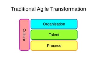 Traditional Agile Transformation
Organisation
Talent
Process
Culture
Process
 