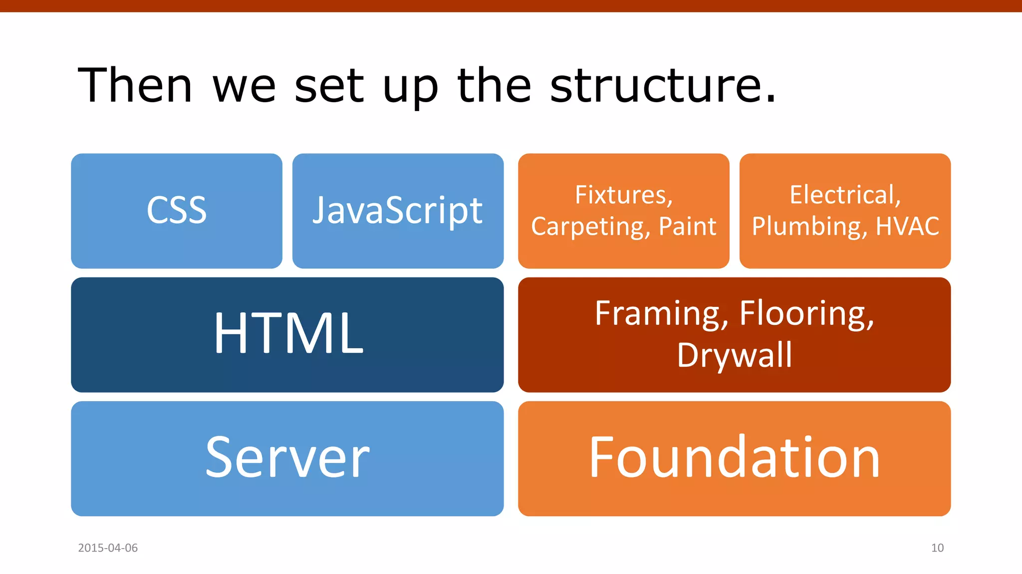 Then we set up the structure.
Server
HTML
CSS JavaScript
Foundation
Framing, Flooring,
Drywall
Fixtures,
Carpeting, Paint
Electrical,
Plumbing, HVAC
Crafting Custom CSS | @andymci | #PCTO152015-04-06 10
 