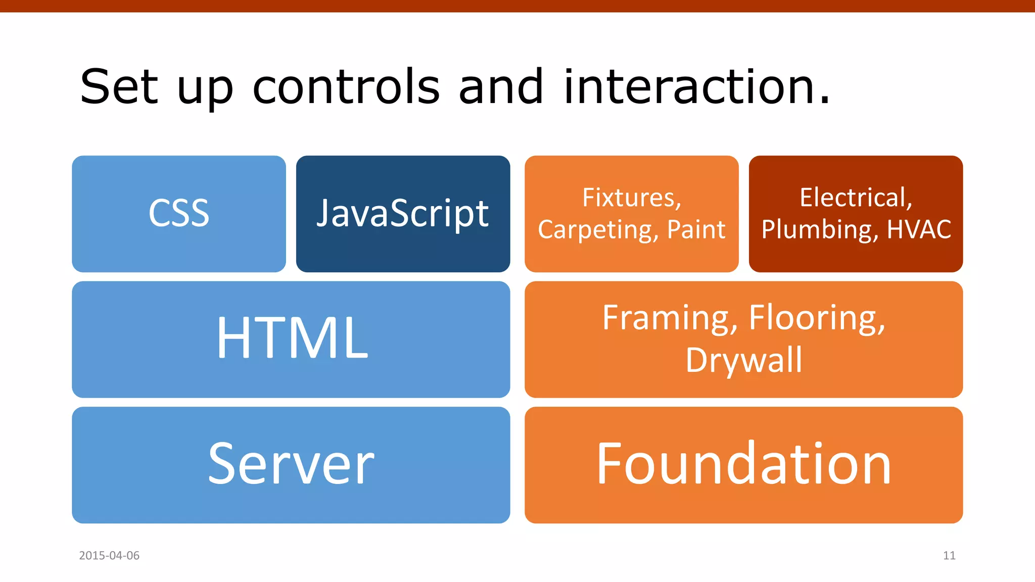 Set up controls and interaction.
Server
HTML
CSS JavaScript
Foundation
Framing, Flooring,
Drywall
Fixtures,
Carpeting, Paint
Electrical,
Plumbing, HVAC
Crafting Custom CSS | @andymci | #PCTO152015-04-06 11
 