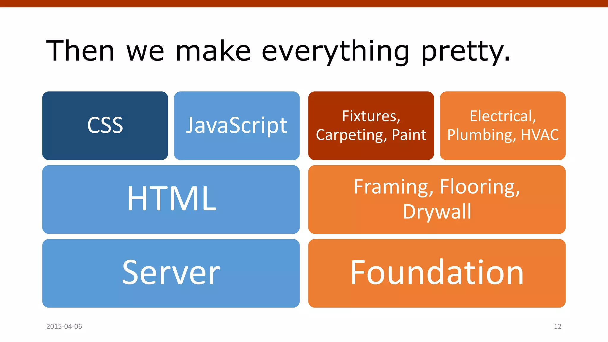 Then we make everything pretty.
Server
HTML
CSS JavaScript
Foundation
Framing, Flooring,
Drywall
Fixtures,
Carpeting, Paint
Electrical,
Plumbing, HVAC
Crafting Custom CSS | @andymci | #PCTO152015-04-06 12
 