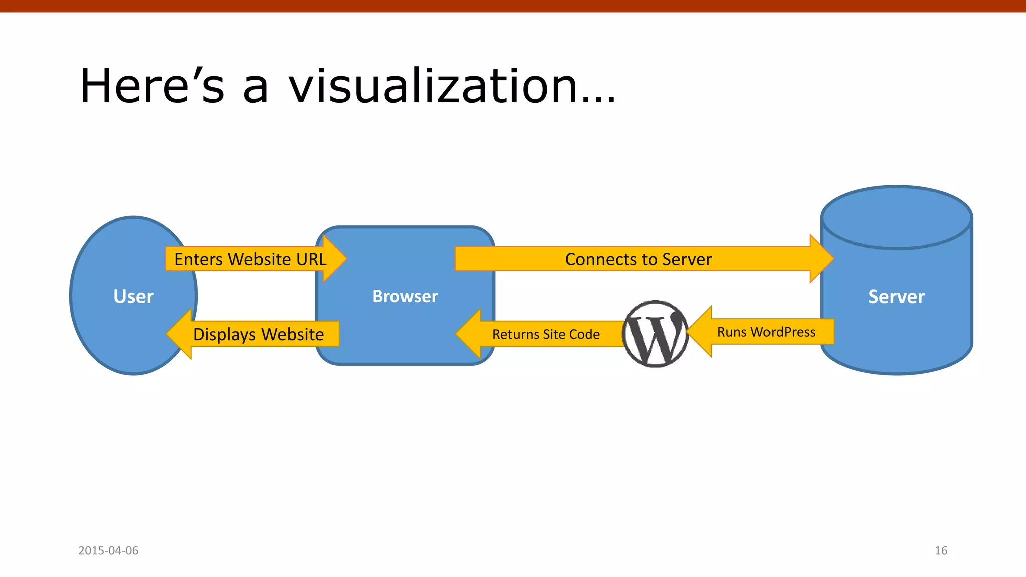 Here’s a visualization…
2015-04-06 Crafting Custom CSS | @andymci | #PCTO15 16
User ServerBrowser
Enters Website URL Connects to Server
Returns Site CodeDisplays Website Runs WordPress
 