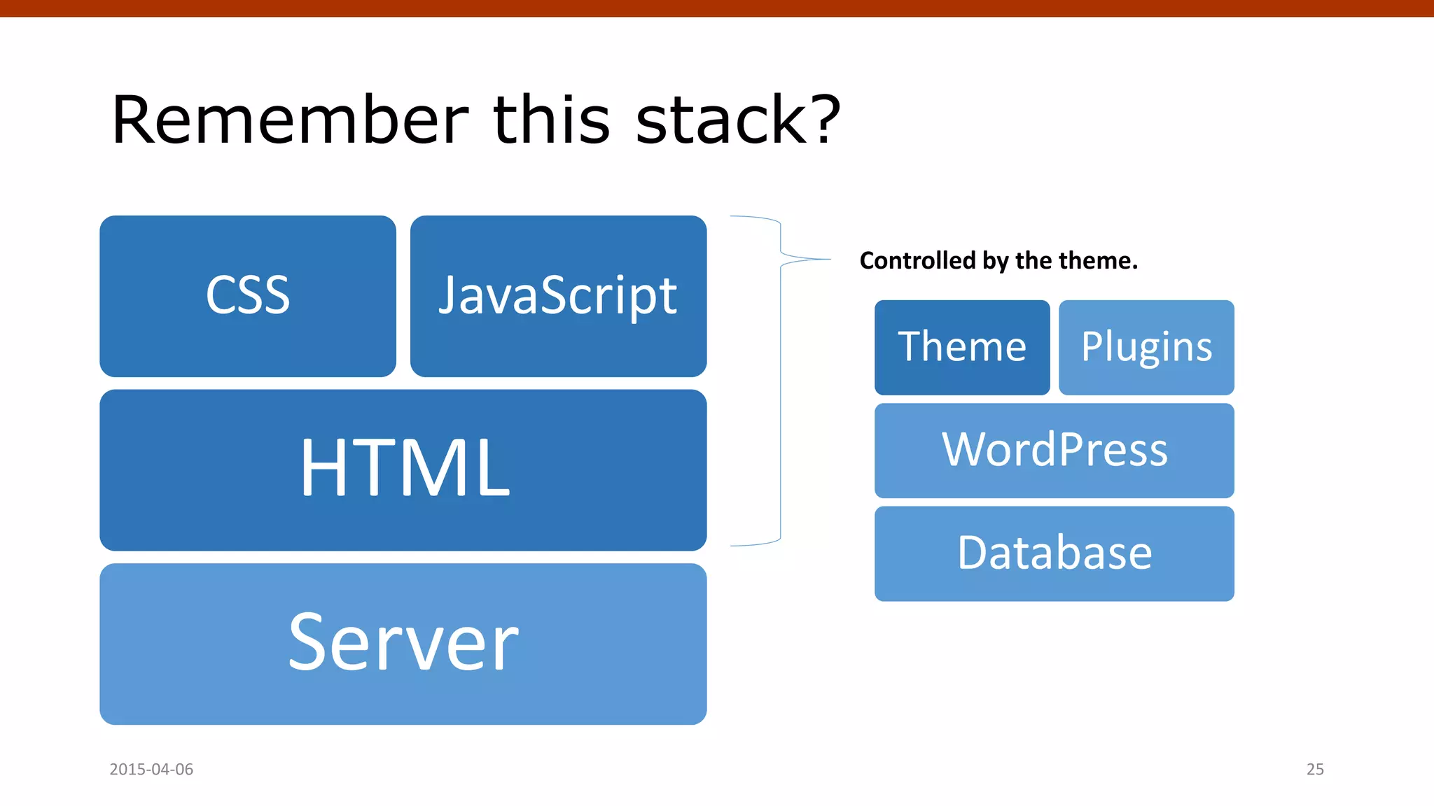 Remember this stack?
Server
HTML
CSS JavaScript
Crafting Custom CSS | @andymci | #PCTO152015-04-06 25
Controlled by the theme.
Database
WordPress
Theme Plugins
 