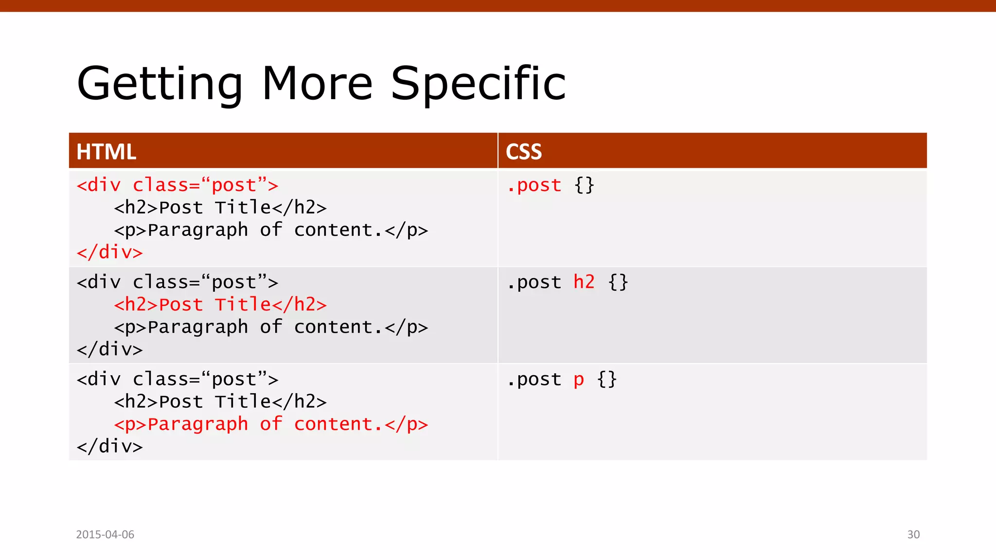 Getting More Specific
HTML CSS
<div class=“post”>
<h2>Post Title</h2>
<p>Paragraph of content.</p>
</div>
.post {}
<div class=“post”>
<h2>Post Title</h2>
<p>Paragraph of content.</p>
</div>
.post h2 {}
<div class=“post”>
<h2>Post Title</h2>
<p>Paragraph of content.</p>
</div>
.post p {}
Crafting Custom CSS | @andymci | #PCTO152015-04-06 30
 