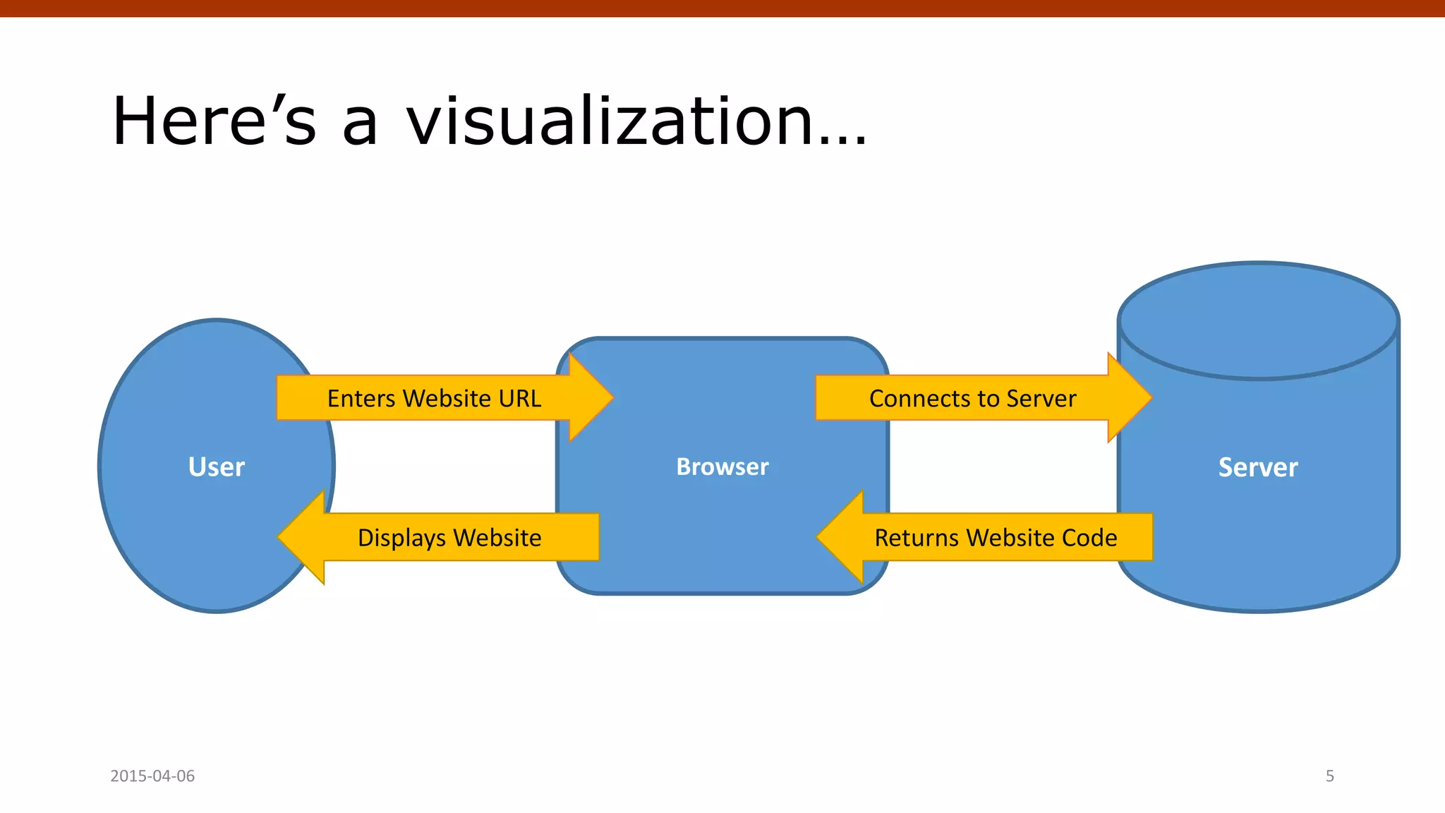 Here’s a visualization…
2015-04-06 Crafting Custom CSS | @andymci | #PCTO15 5
User ServerBrowser
Enters Website URL Connects to Server
Returns Website CodeDisplays Website
 