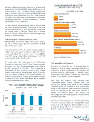 Software publishing continued its trend of employment 
growth in the first half of 2014, adding 6,000 jobs, a 2.0 
percent growth rate. IT services industry employment 
grew by 36,000 in the first 6 months of 2014 and grew by 
63,100 from June 2013 to June 2014, for a total of nearly 
1.9 million jobs. Over these same 12 months, IT services 
employment grew by 3.5 percent, compared to a private 
sector growth rate of 2.2 percent. 
The R&D, testing, and engineering services industry had 
the fastest employment growth rate of the all the tech 
sectors in the first half of 2014, growing by 3.2 percent 
and adding some 54,100 jobs. During the 18 month 
period of January 2013 to June 2014, this sector grew by 
96,800, a 6 percent increase. 
Tech Employment Compared to Private Sector 
While the tech industry has added jobs over the past 6, 
12, and 18 months, its job growth is slower than that of 
the overall private sector. 
From January to June 2014, the tech industry overall grew 
by 1.9 percent, compared to 3.7 percent growth for the 
private sector. Over the 12 month period of June 2013 to 
June 2014 tech grew by 2.0 percent compared with 2.2 
percent growth for the private sector. 
The most recent tech wage data from TechAmerica 
Foundation reveals that the tech industry pays on average 
98 percent more than the average private sector worker, 
$93,800 compared to $47,400. This represents a 
continuation of the long-term trend of tech wages 
growing faster than the overall private sector. Over five 
years tech wages increased by 5.6 percent, adjusted for 
inflation, compared with private sector wages dropping 
by 0.6 percent. More details about wages will be available 
in the upcoming Cyberstates report. 
1.20 
1.10 
TECH EMPLOYMENT MANUFACTURING* 
Copyright (c) 2014 CompTIA Properties, LLC. All Rights Reserved. | TechAmericaFoundation.org 
TECH EMPLOYMENT BY SECTOR* 
(JANUARY 2014 vs. JUNE 2014) 
1,665,300 
1,719,400 
1,876,200 
1,126,600 
1,130,500 
1,286,900 
304,400 
1,840,200 
1,268,200 
298,400 
JAN 2014 JUN 2014 
SOFTWARE PUBLISHING 
TECHNOLOGY MANUFACTURING 
TELECOMMUNICATIONS 
R&D, TESTING, & ENGINEERING SERVICES 
IT SERVICES 
* Not adjusted for seasonal variances 
Source: U.S. Bureau of Labor Statistics 
1.145 1.148 
1.127 1.131 
1.00 
JAN 
2013 
JUN 
2013 
JAN 
2014 
JUN 
2014 
(JANUARY 2013 – JUNE 2014) 
* Not adjusted for seasonal variances 
Source: U.S. Bureau of Labor Statistics 
(IN MILLIONS) 
Tech Sector Hiring Environment 
According to CompTIA’s Q2 IT Industry Business 
Confidence, 6 in 10 industry executives indicate it is 
challenging or very challenging to fill openings for 
technical positions. Additionally, 33 percent report 
being understaffed, while 42 percent are fully staffed 
by want to hire workers in order to expand. 
Data from the analytics firm, Burning Glass 
Technologies Labor Insights, suggests more than 
450,000 job postings were made by tech industry 
companies during the first half of 2014. This includes 
hiring for both technical and non-technical positions. 
Across all segments of the tech sector, demand is 
highest for software talent. This reflects the 
increasingly role software plays across every functional 
area of every business. 
Note: not all job postings lead to new hires. Conversely, 
companies may use a single job posting to fill multiple 
positions. As such, job posting data should be viewed as 
a guide for hiring intent in an industry, but not a 
definitive measure of job gains. 
 
