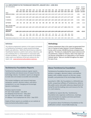 U.S. EMPLOYMENT IN THE TECHNOLOGY INDUSTRY, JANUARY 2013 – JUNE 2014 
(IN THOUSANDS) Percent Numeric 
Copyright (c) 2014 CompTIA Properties, LLC. All Rights Reserved. | TechAmericaFoundation.org 
Change Change 
JAN FEB MAR APR MAY JUN JUL AUG SEP OCT NOV DEC JAN FEB MAR APR MAY JUN Jan 2013- Jan 2013- 
2013 2013 2013 2013 2013 2013 2013 2013 2013 2013 2013 2013 2014 2014 2014 2014 2014 2014 Jun 2014 Jun 2014 
TECH 
MANUFACTURING 1,145 1,143 1,140 1,138 1,140 1,148 1,147 1,146 1,140 1,136 1,135 1,133 1,127 1,125 1,127 1,122 1,123 1,131 -1.3% -14.4 
TELECOM 1,250 1,252 1,252 1,254 1,257 1,263 1,268 1,274 1,266 1,270 1,272 1,280 1,268 1,270 1,272 1,274 1,277 1,287 +3.0% +36.9 
IT SERVICES 1,776 1,789 1,787 1,798 1,806 1,813 1,829 1,829 1,816 1,839 1,847 1,845 1,840 1,845 1,844 1,862 1,873 1,876 +5.6% +100.3 
SOFTWARE 293 291 294 294 296 299 303 303 300 299 299 299 298 299 299 301 301 304 +3.9% +11.3 
R&D, TESTING, AND 
ENGINEERING 1,623 1,626 1,630 1,641 1,654 1,672 1,678 1,676 1,663 1,671 1,672 1,677 1,665 1,667 1,677 1,688 1,700 1,719 +6.0% +96.8 
TOTAL TECH 
INDUSTRY 6,086 6,101 6,103 6,124 6,153 6,195 6,224 6,228 6,185 6,214 6,225 6,234 6,199 6,205 6,218 6,247 6,275 6,317 +3.8% +231.0 
CHANGE FROM 14.5 2.5 21.1 28.5 41.9 29.4 3.8 -43.1 29.3 10.7 8.9 -35.2 6.7 12.7 28.9 28.2 42.2 
PREVIOUS MONTH 0.2% 0.0% 0.3% 0.5% 0.7% 0.5% 0.1% -0.7% 0.5% 0.2% 0.1% -0.6% 0.1% 0.2% 0.5% 0.5% 0.7% 
Private Sector (in millions) 111.3 111.9 112.6 113.6 114.5 115.4 115.5 115.7 115.3 115.8 116.2 116.1 113.7 114.0 114.9 116.0 116.9 117.9 +5.9% +6.6 
Definition 
The industry employment statistics in this report correspond 
to TechAmerica Foundation’s newly revised technology 
NAICS code definition. NAICS (the North America Industrial 
Classification System) is used to track various industries, and 
was created by the U.S. Government in conjunction with 
Canada and Mexico. For a detailed overview of the NAICS 
codes used in our definition of the tech industry for this 
report, see: www.techamericafoundation.org/naics 
Methodology 
Industry employment data in this report are generated from 
the U.S. Bureau of Labor Statistics’ Current Employment 
Survey, which surveys 160,000 businesses and government 
agencies. The data are unadjusted for season variances and 
are preliminary, subject to revisions. Data in this report are 
not directly comparable to our Cyberstates or Tech Industry 
Outlook reports. Data are rounded throughout the report 
for ease of use. 
TechAmerica Foundation Reports 
TechAmerica Foundation produces regular reports 
covering timely and relevant areas of research for the 
technology industry. Foundation reports are designed 
to make data and analysis accessible and actionable. 
This market intelligence and research help keep 
companies, workers, decision makers, and others 
competitive in an ever changing and increasingly 
dynamic marketplace. 
Previous reports include: 
 Tech Trade Update – July 2014 
 Adopting Cloud Services – May 2014 
 Tech Trade in the States – Feb 2014 
 Midyear Tech Employment for 2013 – Sept 2013 
Copies of these reports are available on our website at: 
www.techamericafoundation.org/cs 
About TechAmerica Foundation 
TechAmerica Foundation focuses on providing 
workers, managers, decision makers, and opinion 
leaders with credible research on the size, scope, 
breadth, and potential of the technology industry. 
Launched in 1981, the Foundation is a 501(c)(3) non-profit, 
nonpartisan affiliate of TechAmerica, which is 
the public sector and public advocacy department of 
CompTIA and the leading voice and resource for the 
U.S. tech industry. 
In addition to reports like this, TechAmerica 
Foundation also organizes conferences, meetings, 
and commissions to explore and share pertinent 
issues facing the industry. 
For questions about TechAmerica Foundation or this 
publication contact: research@comptia.org 

