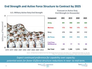 End Strength and Active Force Structure to Contract by 2025 
Expect continued preference for capability over capacity; 
potential exists for faster ES/force structure reductions in near- to mid-term. 
0 
1 
2 
3 
1972 1977 1982 1987 1992 1997 2002 2007 2012 
U.S. Military Active Duty End Strength 
Forecast on Active Duty 
End Strength (in thousands) 
Component 2001 2015 2020 2025 
Army 481 490 435 420 
Marines 173 182 175 173 
Navy 378 324 321 312 
Air Force 354 315 312 310 
Full-Time 
NG/Reserve 65 77 72 68 
Net Total 1,451 1,388 1,315 1,283 
Source: US Department of Defense Fiscal Year 2015 Budget Request Overview, April 2014, p.A-2; FY2014 DoD Green Book, pp. 255-256. 
Photo: U.S. Navy photo by Chief Photographer's Mate Johnny Bivera (RELEASED) 
10 
 