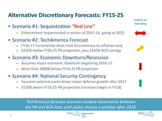 Alternative Discretionary Forecasts: FY15-25 
 Scenario #1: Sequestration “Red Line” 
– Enforcement implemented in winter of 2015-16, going to 2025 
 Scenario #2: TechAmerica Forecast 
– FY16-17 incremental deals hold discretionary to inflation-only 
– $235B below FY16-25 PB projection, plus $165B OCO savings 
 Scenario #3: Economic Downturn/Recession 
– Assumes major economic downturn beginning 2016-17 
– More than $800B below FY16-25 PB projection 
 Scenario #4: National Security Contingency 
– Assumes external event drives major defense growth after 2017 
– $130B above FY16-25 PB projection (increases begin in FY18) 
TechAmerica forecast assumes modest movements between 
the PB and BCA lines until policy choices crystalize after 2016. 
Impact on 
Spending 
12 
 
