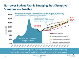 Narrower Budget Path is Emerging, but Disruptive 
Scenarios are Possible 
Further discretionary cuts will be front-loaded at the beginning 
of the forecast as the trade space is still greatest in those years. 
700 
800 
900 
1,000 
1,100 
1,200 
1,300 
1,400 
Current $B 
Federal Budget Discretionary Budget Authority 
(without Overseas Contingency Operations) 
Revised BCA Caps 
2014 TechAmerica Forecast 
National Security Contingency 
Economic Downturn/Recession 
Trade Space Has Narrowed: 
Sequestration Gap v. Budget Now in the 
$50-70B range in FY16-18 (vice $91B) 
Smaller 
Gap by 
FY24 
Federal Discretionary 
Budget History 
FY14: $1012B 
FY15: $1014B 
13 
 