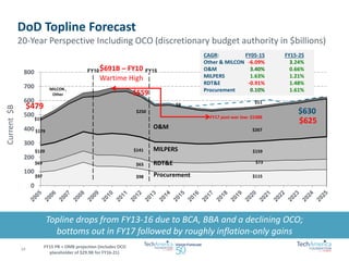 DoD Topline Forecast 
20-Year Perspective Including OCO (discretionary budget authority in $billions) 
Topline drops from FY13-16 due to BCA, BBA and a declining OCO; 
bottoms out in FY17 followed by roughly inflation-only gains 
Federal Discretionary 
Budget History 
0 
100 
200 
300 
400 
500 
600 
700 
800 
$8 
FY17 post-war low: $538B 
MILCON , 
Other 
$63 RDT&E 
$141 
$250 
$559 
Current $B 
$98 
$73 
$159 
$267 
$625 
$115 
$11 
$630 
FY15 PB + OMB projection (includes OCO 
placeholder of $29.9B for FY16-21) 
$69 
$120 
$179 
$97 
$15 
$479 
CAGR: FY05-15 FY15-25 
Other & MILCON -6.09% 3.24% 
O&M 3.40% 0.66% 
MILPERS 1.63% 1.21% 
RDT&E -0.91% 1.48% 
Procurement 0.10% 1.61% 
$691B – FY10 
Wartime High 
FY10 FY15 
14 
 