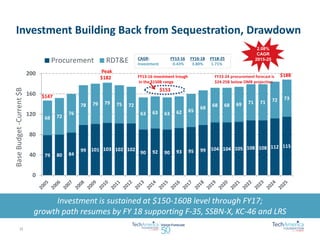 Investment Building Back from Sequestration, Drawdown 
Investment is sustained at $150-160B level through FY17; 
growth path resumes by FY 18 supporting F-35, SSBN-X, KC-46 and LRS 
Federal Discretionary 
Budget History 
79 80 84 
99 101 103 102 102 
90 92 90 93 95 99 104 104 105 108 108 112 115 
68 72 
76 
78 79 79 75 72 
63 63 63 62 65 
68 68 68 69 71 71 72 73 
0 
40 
80 
120 
160 
200 
Procurement RDT&E CAGR: FY13-16 FY16-18 FY18-25 
Investment 0.43% 3.80% 1.71% 
Base Budget -Current $B 
$147 
$153 
$188 
2.08% 
CAGR 
2015-25 
Peak 
$182 FY13-16 investment trough 
in the $150B range 
FY23-24 procurement forecast is 
$24-25B below OMB projection 
15 
 