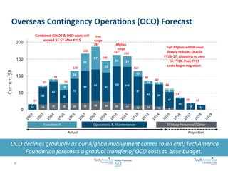 Overseas Contingency Operations (OCO) Forecast 
OCO declines gradually as our Afghan involvement comes to an end; TechAmerica 
Foundation forecasts a gradual transfer of OCO costs to base budget. 
Federal Discretionary 
Budget History 
15 22 20 20 22 26 24 20 17 12 15 10 6 1 1 0 
15 
53 
62 
38 
72 
94 
93 
87 
108 110 
87 
62 66 
47 
33 
18 14 
2 
5 
7 
19 
24 
51 
67 
35 
34 31 
17 
10 6 
6 
3 
1 
5 
0 
50 
100 
150 
200 
17 
91 
73 
166 
116 
76 
82 
115 
162 159 
146 
20 
64 
86 
Full Afghan withdrawal 
deeply reduces OCO in 
FY16-17, dropping to zero 
in FY19. Post-FY17 
costs begin migration 
37 
Actual Projection 
Investment Operations & Maintenance Military Personnel/Other 
Current $B 
Iraq 
surge 
Afghan 
surge 
15 
Combined GWOT & OCO costs will 
exceed $1.5T after FY15 
187 
16 
 